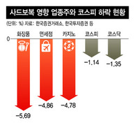 사드 보복 폭풍에 한국경제 불안 급속 확산