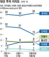 안희정 지지율 일주일새 6%p 급락 15%