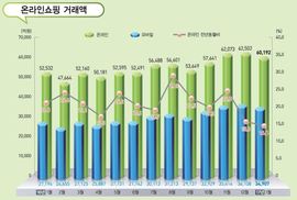 겨울엔 이불 속 온라인 쇼핑…3개월 연속 매출 6조원 돌파