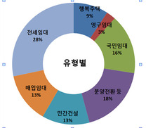 올 하반기 뉴스테이 리츠 주식 첫 공모