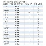 대기업 임원 승진자 중 여성은 ‘2.4%’