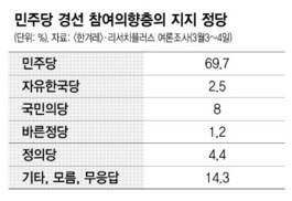 민주당 경선 ‘역선택 참가자’ 많아야 4~5% 수준