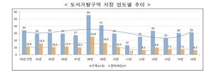 최근 16년간 여의도 50배 면적 ‘도시개발’