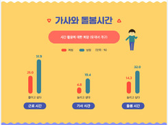 미성년 자녀 둔 아빠 절반 “근로시간 줄이고 가사·돌봄 더 하고파”