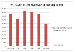 1월 비은행 가계대출 증가세 둔화…‘비수기’ 일시 현상?