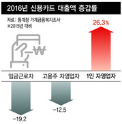 가게 운영 ‘급전’ 카드대출로 메꿔