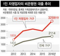 1인 자영업자 비은행 대출, 무섭게 치솟는다