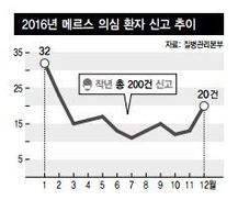 “혹시 메르스?” 지난해 200명 의심 신고