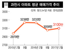 과천 재건축 고분양가 우려…주택보증공사 보증 거부 검토