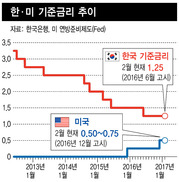 임박한 미 금리인상, 한은 조여온다