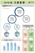 꽁꽁 언 고용시장…실업률 5%, 16년 만에 최고