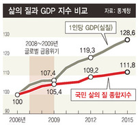 GDP 아닌 ‘삶의 질’로 한발짝…“체감과 괴리는 보완해야”