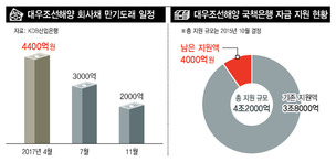 자금 바닥난 대우조선 또 지원하나