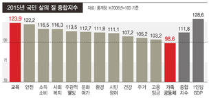 삶의 질 더딘 개선…건강·주거·고용·임금은 평균 밑돌아