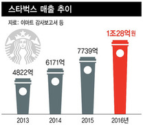 스타벅스, 커피전문점 중 최초 1조 매출