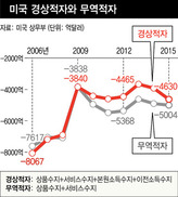 “트럼프 ‘무역적자 타령’은 과장됐다”