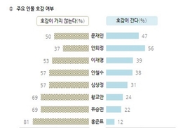 문재인 33%·안희정 18%·안철수 10%…홍준표 2%