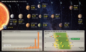 쏟아지는 ‘제2의 지구들’…지적생명체 발견 가능성 커진다