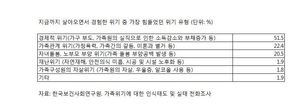 한국인이 겪는 가족 위기 “실직·빈곤 등 경제문제가 가장 힘들어”