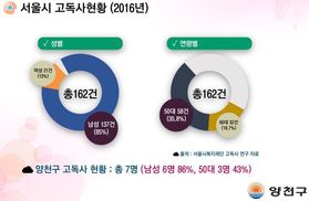 서울 양천구, 50대 독거남의 고독사 예방 나서