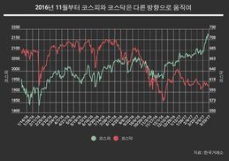 코스닥 상승 막는 네 가지 걸림돌
