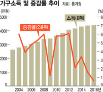 시간당 임금 6년 만에 감소…가구소득 증가율도 역대 최저