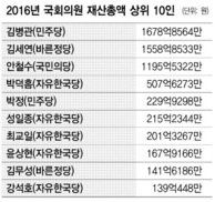 안철수 1195억, 유승민 48억, 이재명 27억