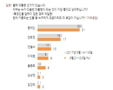 문재인 31% 안희정 17% 안철수 10%