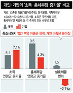 [단독] 기업 소득, 세부담보다 두배 가까이 늘어…“기업 추가 세부담 여력 있어”