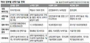 “정치적 요인이 과학기술 불안정성 키워”