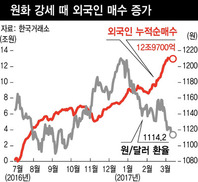 외국인 매수, 환율 1100원이 경계선 