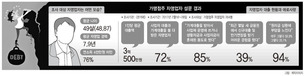 사업대출·가계대출 받아 섞어 사용…‘부실 전이’ 위험 커