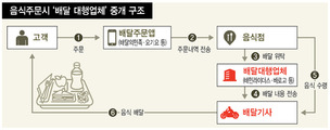 다치면 막막 배달대행원, 산재보험 문은 열렸지만…