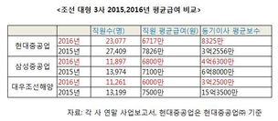 ‘생존위기’ 조선 빅3, 작년 급여 대폭 쪼그라들어