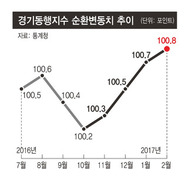 수출·소비 늘어 경기 ‘봄기운’…저소득층은 여전히 ‘한겨울’