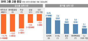 고용 한파…30대그룹 2만명 줄었다