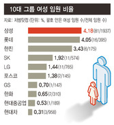 현대차, 임원 958명 중 여성은 3명뿐…유리천장 제일 단단