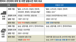 짬짜미에 너그러운 한국 사법부