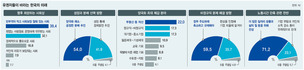 ‘공정사회 선호도’ 문재인·심상정·안철수 지지층서 높아