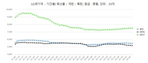 하락하던 계란값 다시 꿈틀…이번엔 미국발 AI탓