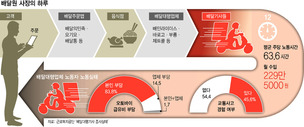 노동은 해도 노동자 아닌 ’배달원 사장’…해고·산재에 취약