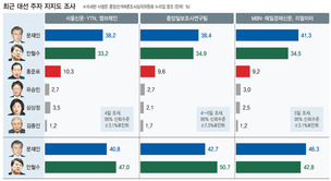 문-안 양강구도로…안철수 지지 보수표 투표장까지 갈까