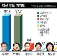 문재인-안철수 나란히 37.7%…보수층, ‘안’으로 대이동