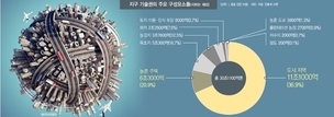 30조톤 인공물, 60만개 땅 조각…지구에 무슨 짓을 한 걸까