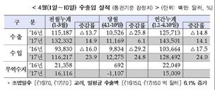 반도체·베트남 덕…4월 수출, 10일까지 6.1% 증가