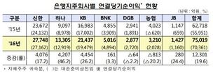 은행지주 7곳, 지난해 순이익 20% 늘어