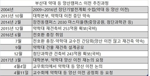 부산대, 약대·생명 관련 학과 ‘양산캠퍼스 이전’ 놓고 갈등