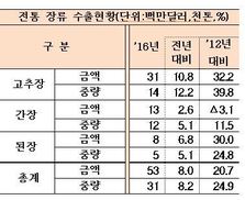 고추장·간장·된장 작년 수출 100개국 총 600억