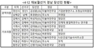 더민주, 경남 ‘미니 대선’ 압승 