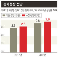 소극적 낙관론 편 한은, “대외 불안·정체된 소득이 경제 회복 발목”